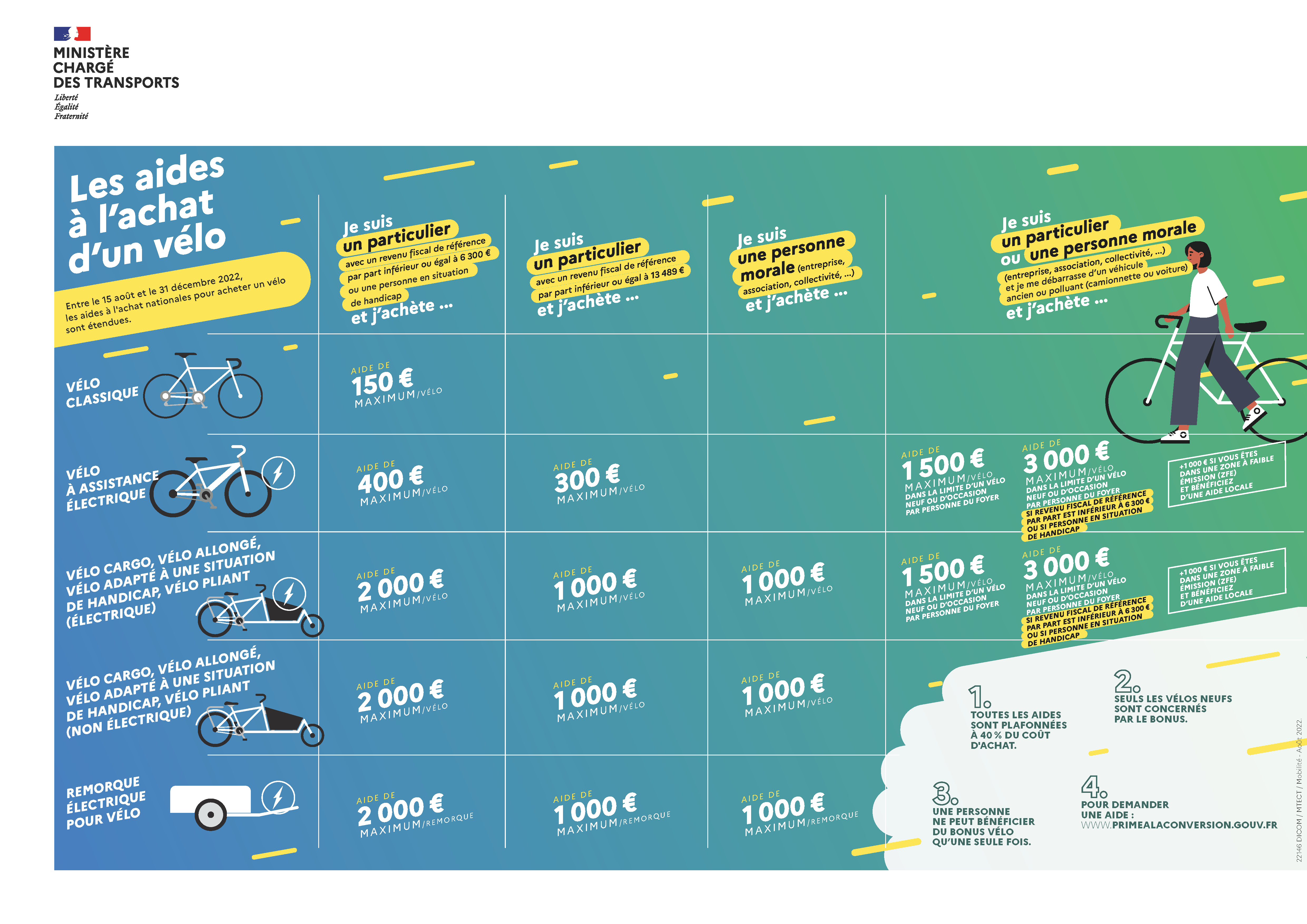 Aides à l'achat d'un vélo électrique, bonus écologique, prime conversion